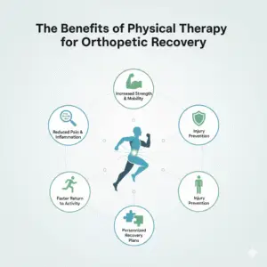 The Benefits of Physical Therapy for Orthopedic Recovery